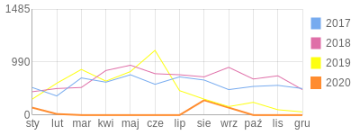 Wykres roczny blog rowerowy Katana1978.bikestats.pl